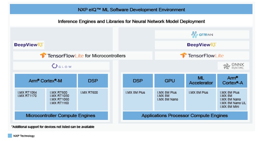 Block Diagram - NXP Semiconductors eIQ Machine Learning Software Dev Environment